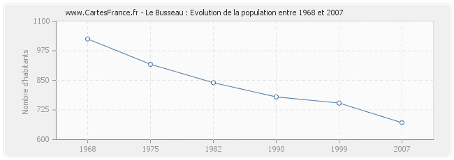 Population Le Busseau